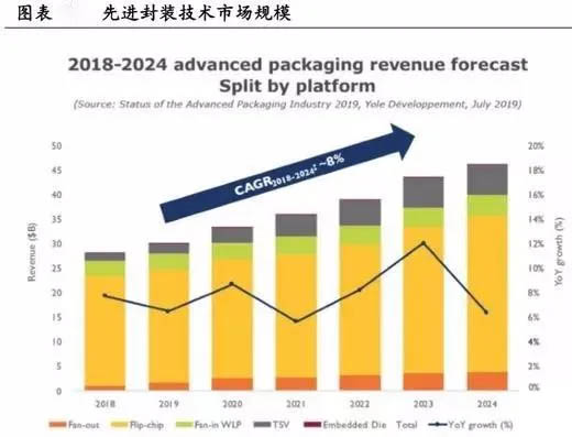 先進封裝技術市場規(guī)模
