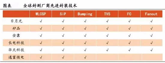 全球封測廠商先進封裝技術