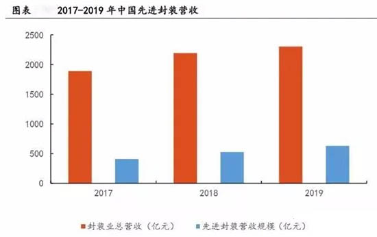 2017-2019年中國先進封裝營收
