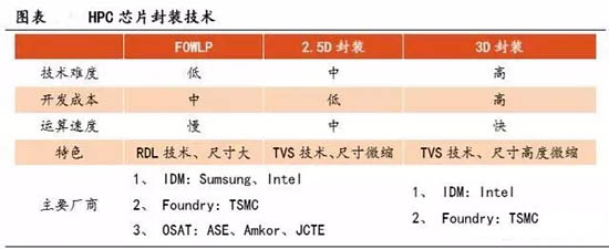 HPC 芯片封裝技術