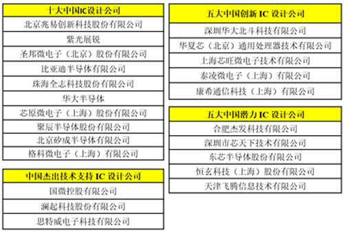 中國 IC 設(shè)計(jì)公司獎項(xiàng)