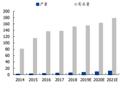 圖二: 中國 SAW 濾波器自產量及需求量對比（億只）