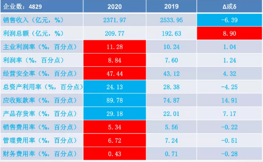 儀器儀表行業(yè)2020年1-5月經(jīng)濟(jì)運(yùn)行狀態(tài)