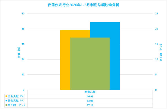 儀器儀表行業(yè)2020年1-5月利潤(rùn)總額波動(dòng)分析