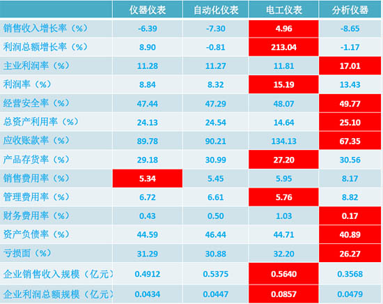 儀器儀表、工業(yè)自動(dòng)化控制系統(tǒng)裝置制造、電工儀器儀表制造、實(shí)驗(yàn)分析儀器制造 數(shù)據(jù)比較