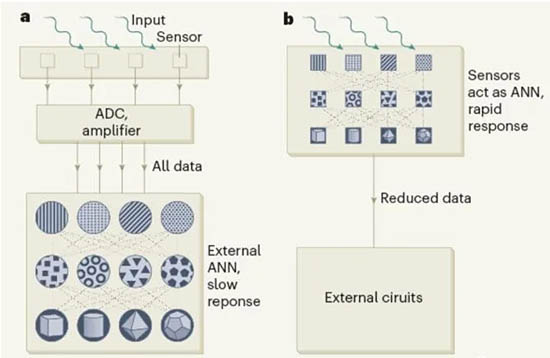 在視覺傳感器內(nèi)進行計算，實現(xiàn)智能高效的預處理