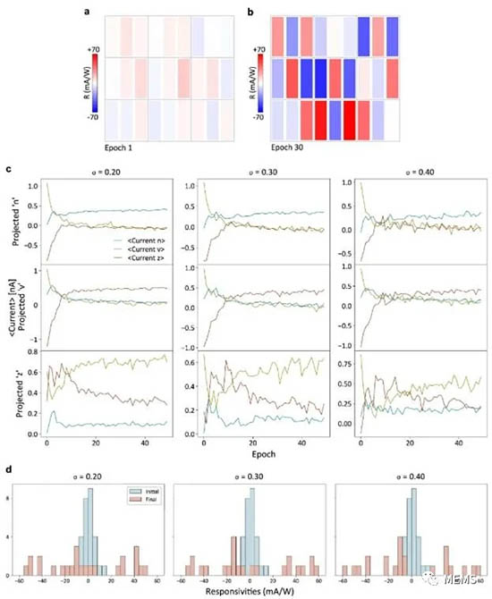 27個光電探測器的光響應值