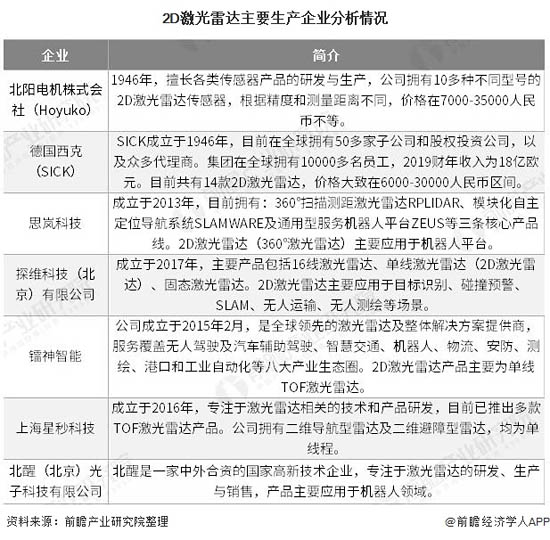 2D激光雷達主要生產(chǎn)企業(yè)分析情況