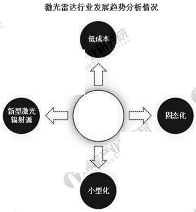 激光雷達行業(yè)發(fā)展趨勢分析情況