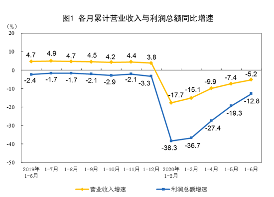 全國工業(yè)各月累計營業(yè)收入與利潤總額同比增速