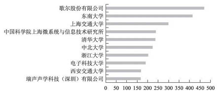 圖4 MEMS傳感器技術(shù)國(guó)內(nèi)主要申請(qǐng)人