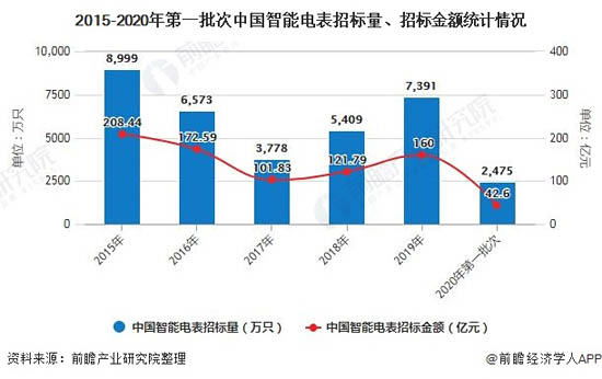 2015-2020年第一批次中國(guó)智能電表招標(biāo)量、招標(biāo)金額統(tǒng)計(jì)情況