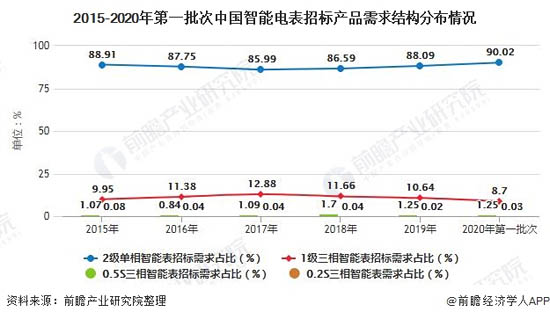 2015-2020年第一批次中國(guó)智能電表招標(biāo)產(chǎn)品需求結(jié)構(gòu)分布情況