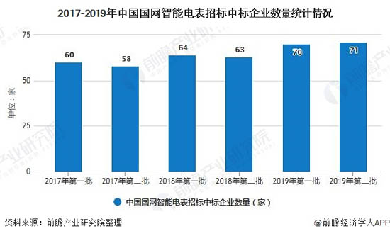 2017-2019年中國(guó)國(guó)網(wǎng)智能電表招標(biāo)中標(biāo)企業(yè)數(shù)量統(tǒng)計(jì)情況