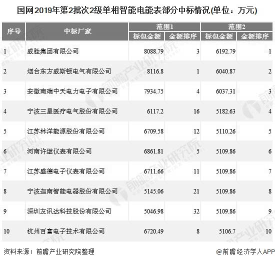國(guó)網(wǎng)2019年第2批次2級(jí)單相智能電能表部分中標(biāo)情況(單位：萬(wàn)元)