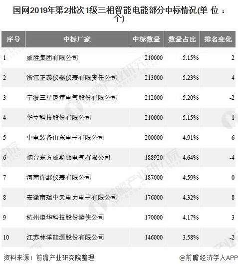 國(guó)網(wǎng)2019年第2批次1級(jí)三相智能電能部分中標(biāo)情況(單位：個(gè))