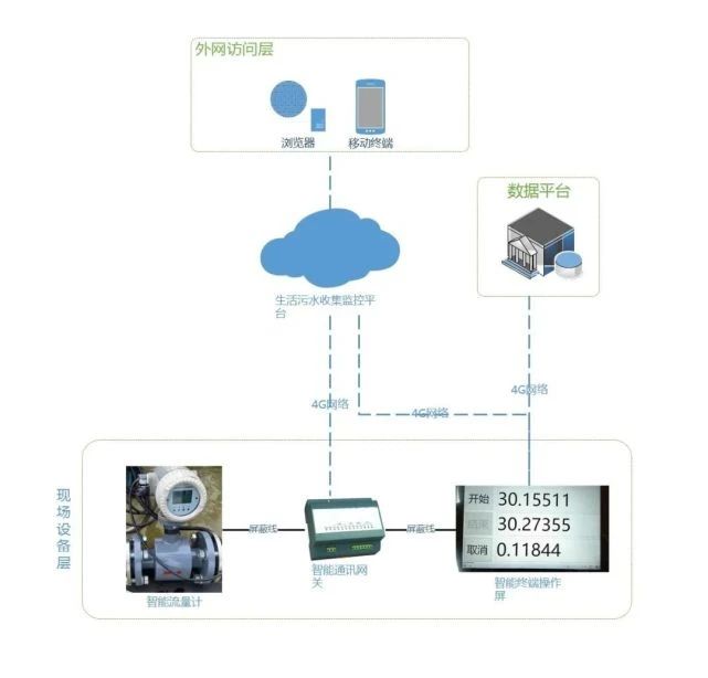 生活污水收集監(jiān)管平臺系統(tǒng)框架