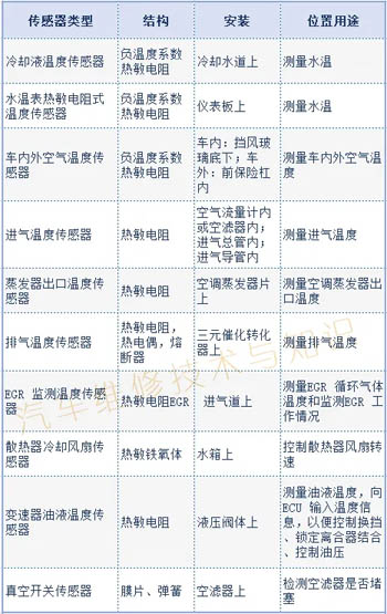 汽车传感器的结构、安装位置与用途一览表