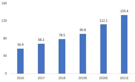 圖：2016-2021年我國(guó)MEMS慣性傳感器市場(chǎng)規(guī)模