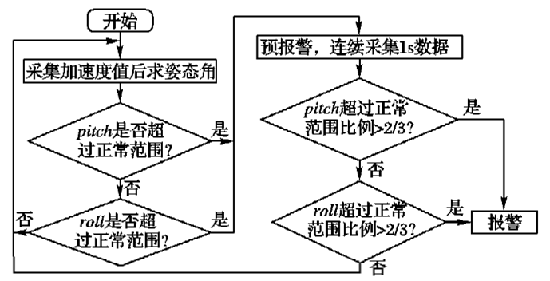 人体跌倒系统算法流程图