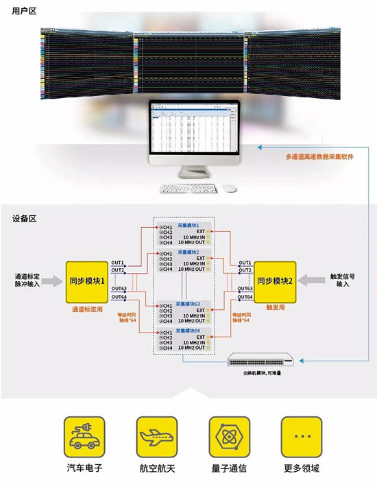 多通道高速數據采集應用方案