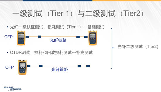 為什么光纖要進行一級測試和二級測試？