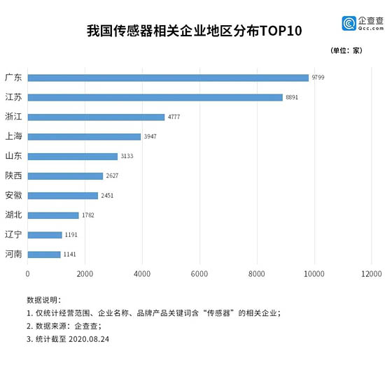 我國(guó)傳感器相關(guān)企業(yè)地區(qū)分布TOP 10（企查查）