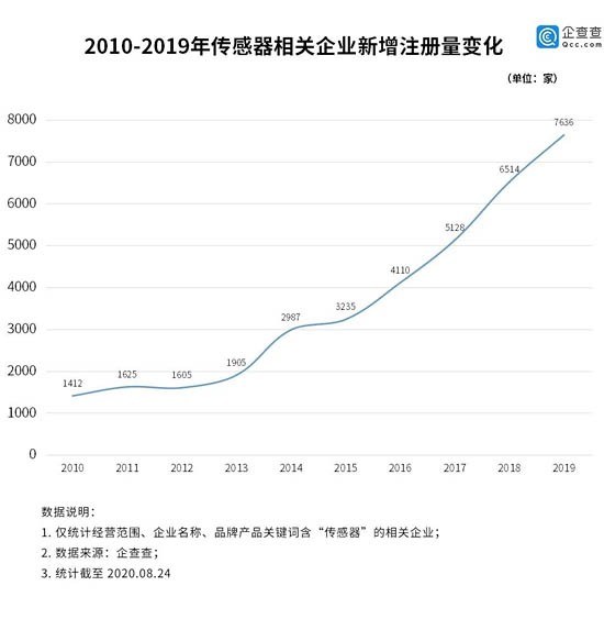 2010-2019年傳感器相關(guān)企業(yè)新增注冊(cè)量變化