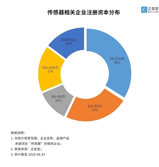 傳感器相關(guān)企業(yè)注冊(cè)資本分析