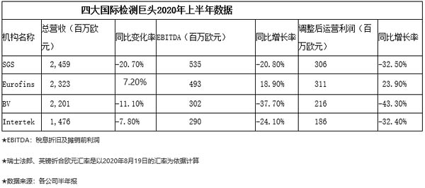 四大國際檢測(cè)機(jī)構(gòu)2020年上半年數(shù)據(jù)