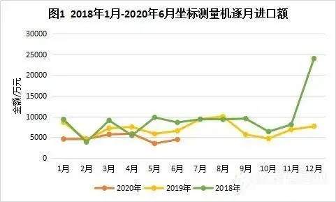2018年1月-2020年6月的坐標(biāo)測量機(jī)進(jìn)出口數(shù)據(jù)