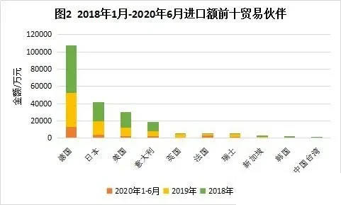 進(jìn)口額前十貿(mào)易伙伴