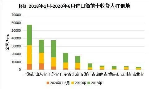坐標(biāo)測量機(jī)進(jìn)口額排名前十的收貨人注冊地