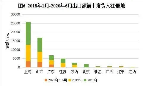 坐標(biāo)測量機(jī)出口額排名前十的發(fā)貨人注冊地