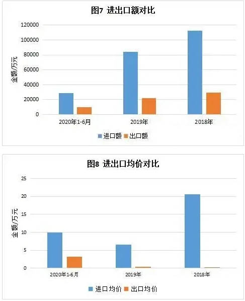 進(jìn)出口額及均價對比