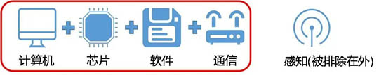 圖2 中國信息技術的構成