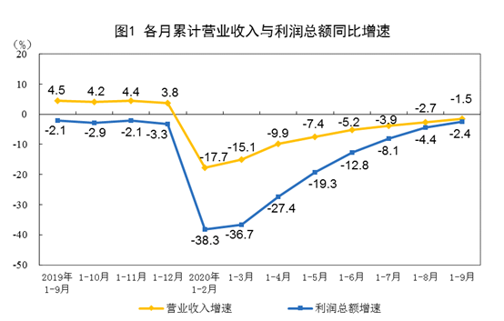 2020年1—9月份全國規(guī)模以上工業(yè)企業(yè)各月營收及利潤