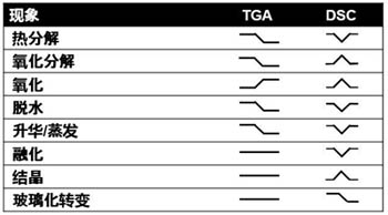 根據DSC曲線的具體形狀判斷是否發生了脫水或蒸發現象