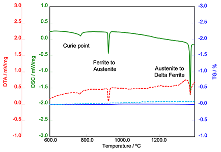 DTA（示差熱分析）、DSC及TGA對鐵在高溫度范圍下的試驗結果