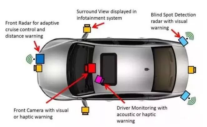 ADAS以汽車內單個、獨立的功能存在