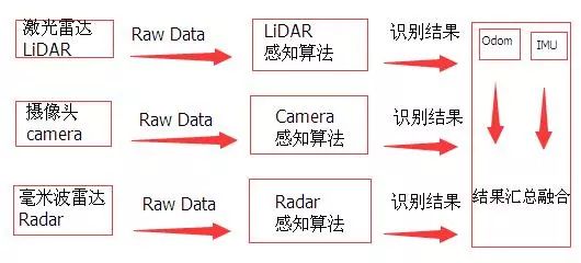 后融合算法典型結構
