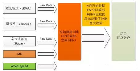 前融合算法典型結構