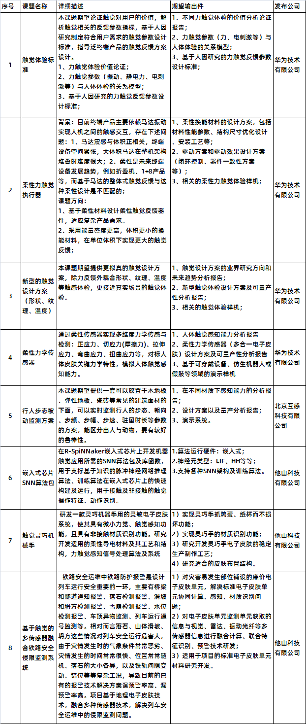 中國(guó)儀器儀表學(xué)會(huì)發(fā)布最新觸覺(jué)傳感專項(xiàng)研究課題