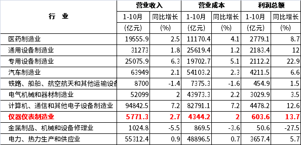 儀器儀表制造業(yè)及部分行業(yè)數(shù)據(jù)