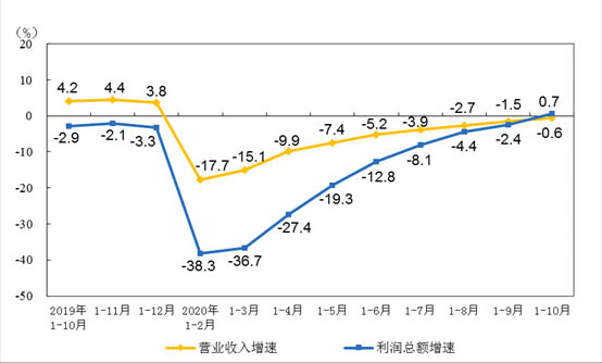 各月累計營業(yè)收入與利潤總額同比增速