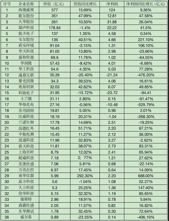各企業(yè)2019年財報