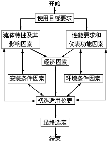 从五个方面来教你如何选择流量计