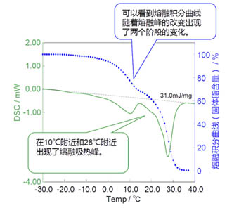 奶油巧克力的典型DSC曲線