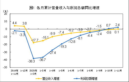 工業(yè)累計(jì)營(yíng)收與利潤(rùn)同比增速