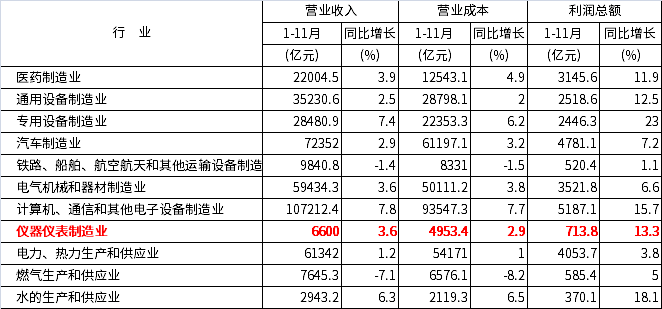 部分行業(yè)2020年1—11月份主要財(cái)務(wù)指標(biāo)